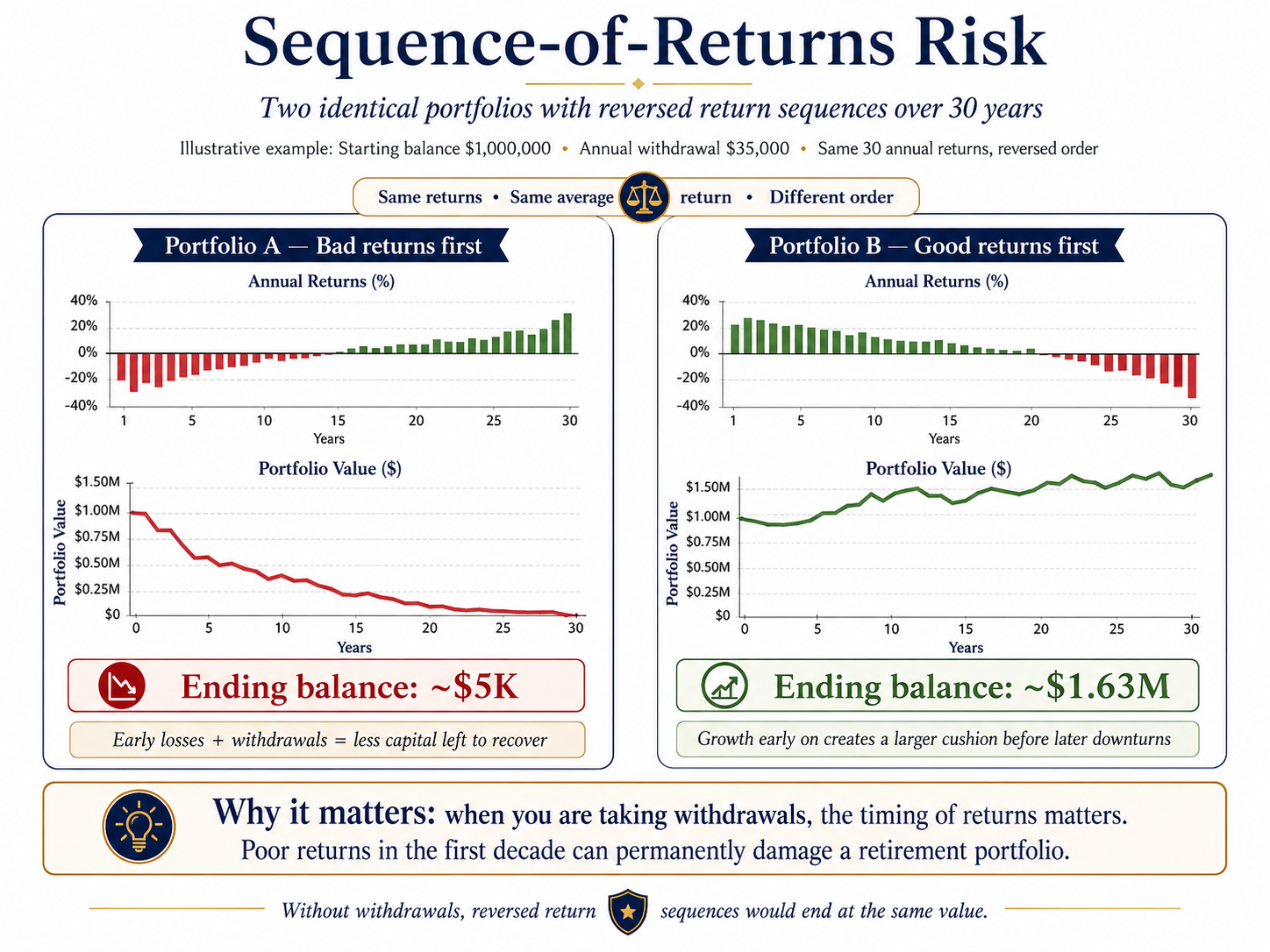 Sequence-of-returns risk: two identical portfolios with reversed return sequences over 30 years